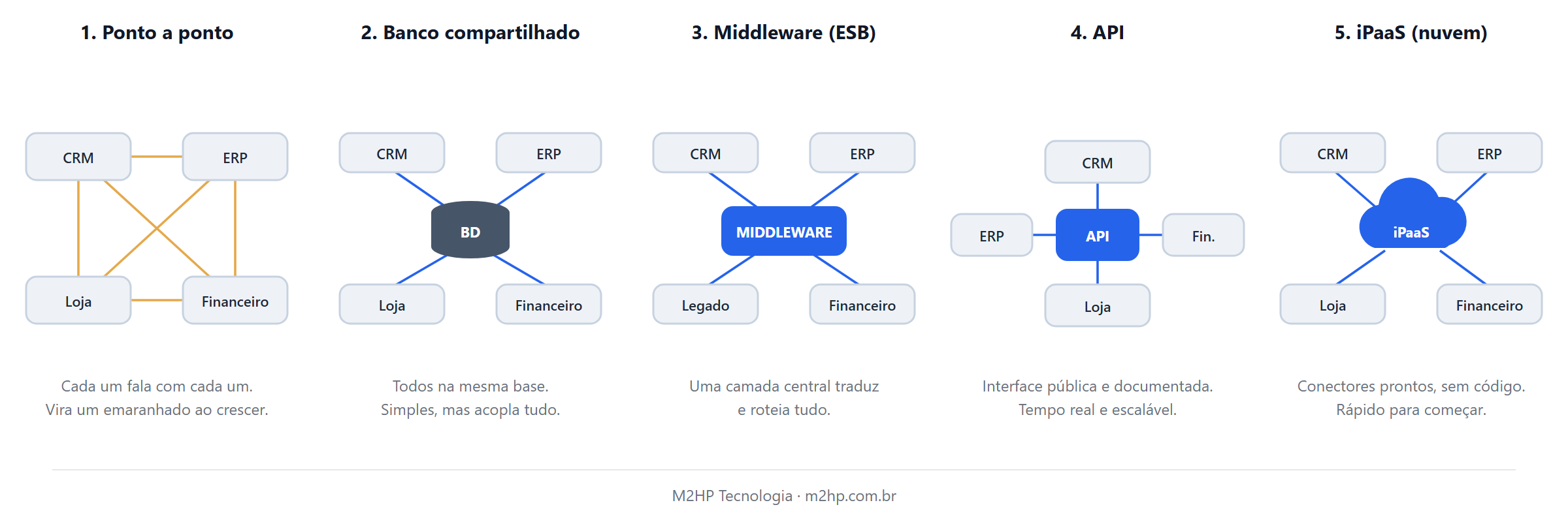 Diagrama comparando os 5 tipos de integração de sistemas: ponto a ponto, banco de dados compartilhado, middleware (ESB), API e iPaaS